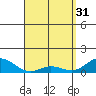 Hanauma Bay tide chart for Friday, March 31, 2023
