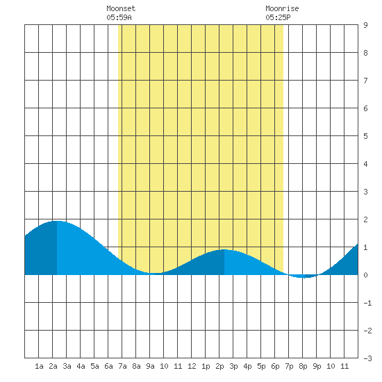 Hanauma Bay tide chart for Sunday, March 5, 2023
