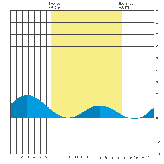 Hanauma Bay tide chart for Monday, March 6, 2023