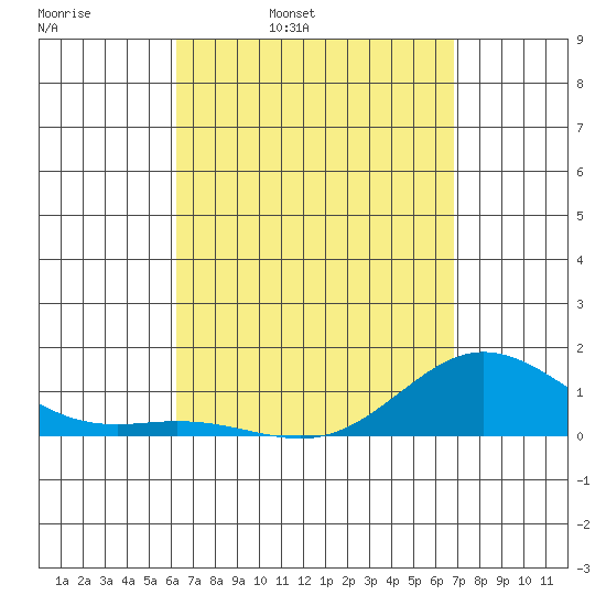Hanauma Bay tide chart for Tuesday, April 11, 2023