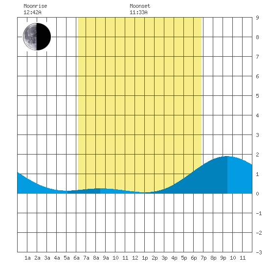 Hanauma Bay tide chart for Wednesday, April 12, 2023