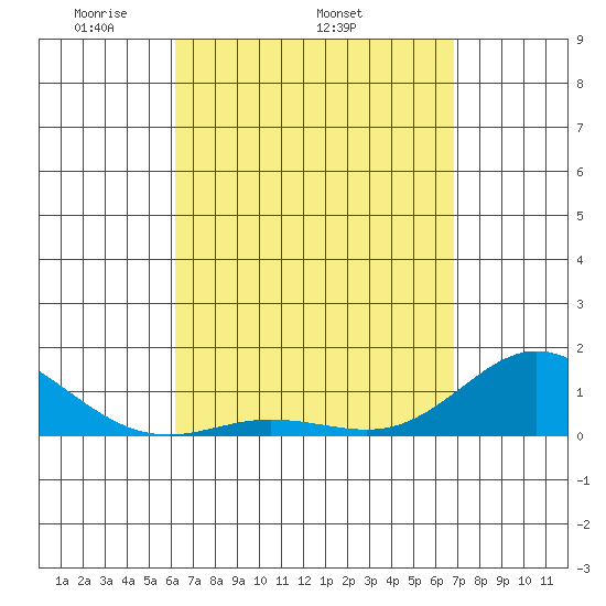 Hanauma Bay tide chart for Thursday, April 13, 2023