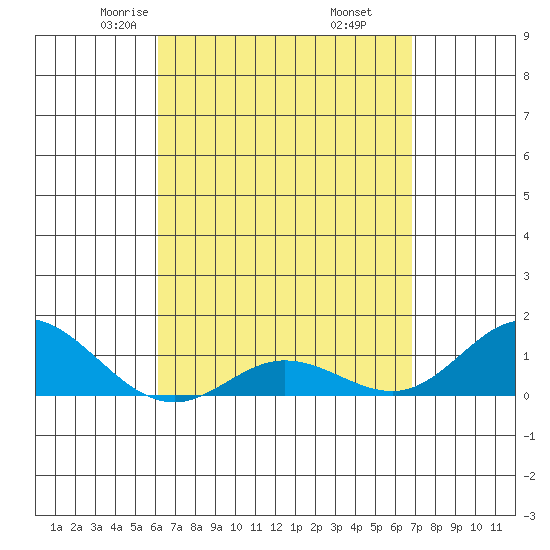 Hanauma Bay tide chart for Saturday, April 15, 2023