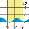 Hanauma Bay tide chart for Monday, April 17, 2023