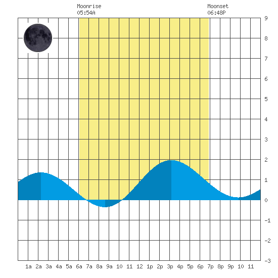Hanauma Bay tide chart for Wednesday, April 19, 2023