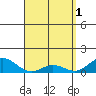 Hanauma Bay tide chart for Saturday, April 1, 2023