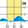 Hanauma Bay tide chart for Thursday, April 20, 2023
