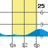 Hanauma Bay tide chart for Tuesday, April 25, 2023