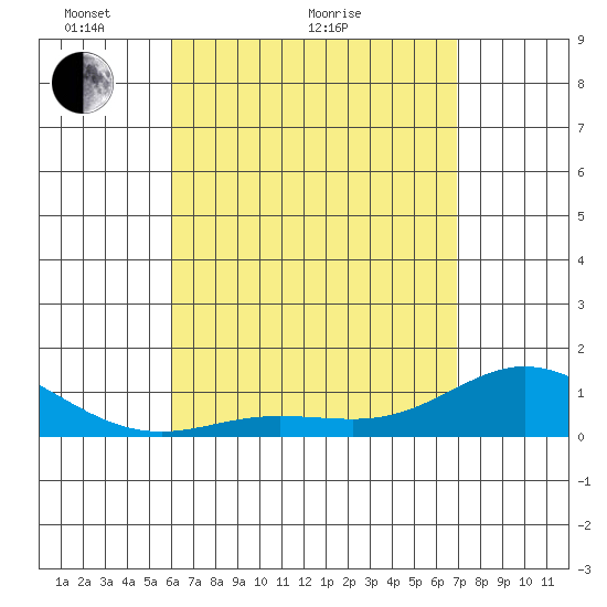 Hanauma Bay tide chart for Thursday, April 27, 2023