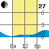 Hanauma Bay tide chart for Thursday, April 27, 2023
