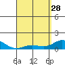 Hanauma Bay tide chart for Friday, April 28, 2023