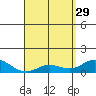 Hanauma Bay tide chart for Saturday, April 29, 2023