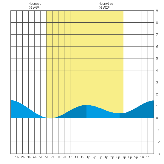 Hanauma Bay tide chart for Sunday, April 30, 2023