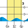 Hanauma Bay tide chart for Monday, April 3, 2023