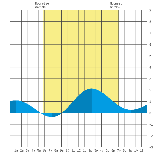 Hanauma Bay tide chart for Wednesday, May 17, 2023
