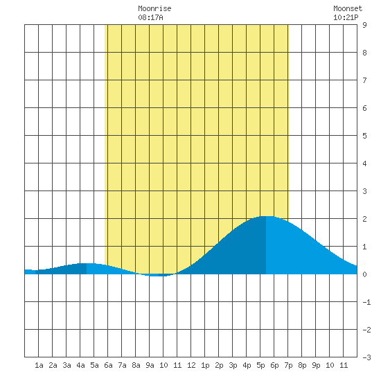 Hanauma Bay tide chart for Monday, May 22, 2023
