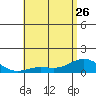 Hanauma Bay tide chart for Friday, May 26, 2023