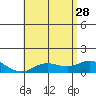 Hanauma Bay tide chart for Sunday, May 28, 2023