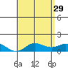 Hanauma Bay tide chart for Monday, May 29, 2023
