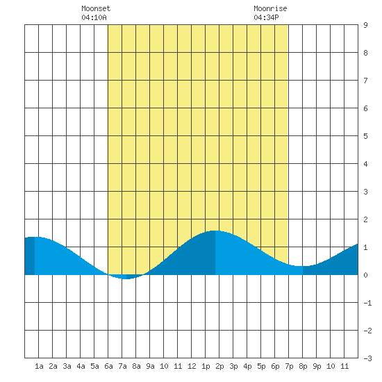Hanauma Bay tide chart for Tuesday, May 2, 2023