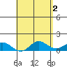 Hanauma Bay tide chart for Tuesday, May 2, 2023