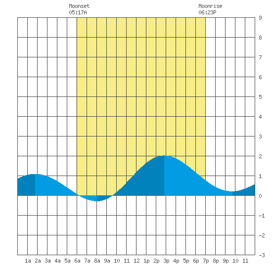 Hanauma Bay tide chart for Thursday, May 4, 2023