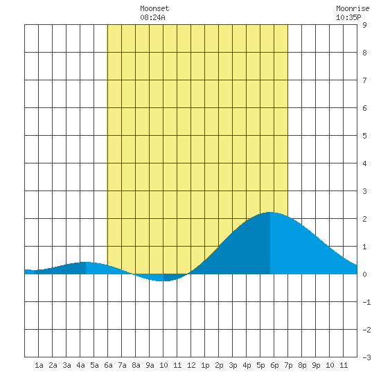 Hanauma Bay tide chart for Monday, May 8, 2023