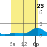 Hanauma Bay tide chart for Friday, June 23, 2023