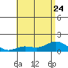 Hanauma Bay tide chart for Saturday, June 24, 2023