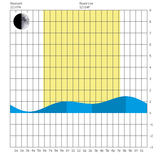 Hanauma Bay tide chart for Sunday, June 25, 2023