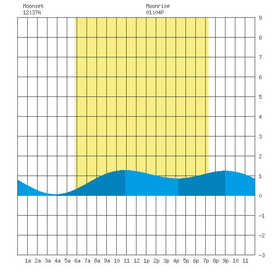 Hanauma Bay tide chart for Monday, June 26, 2023