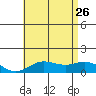 Hanauma Bay tide chart for Monday, June 26, 2023