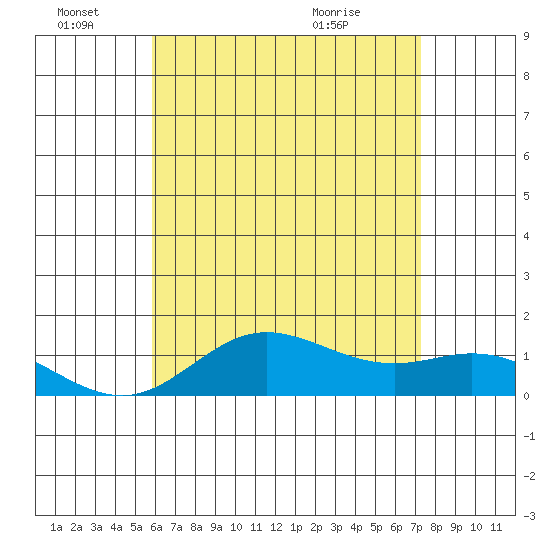 Hanauma Bay tide chart for Tuesday, June 27, 2023