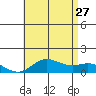 Hanauma Bay tide chart for Tuesday, June 27, 2023