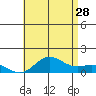 Hanauma Bay tide chart for Wednesday, June 28, 2023