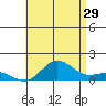 Hanauma Bay tide chart for Thursday, June 29, 2023