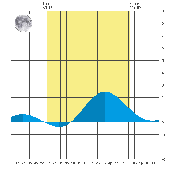 Hanauma Bay tide chart for Saturday, June 3, 2023