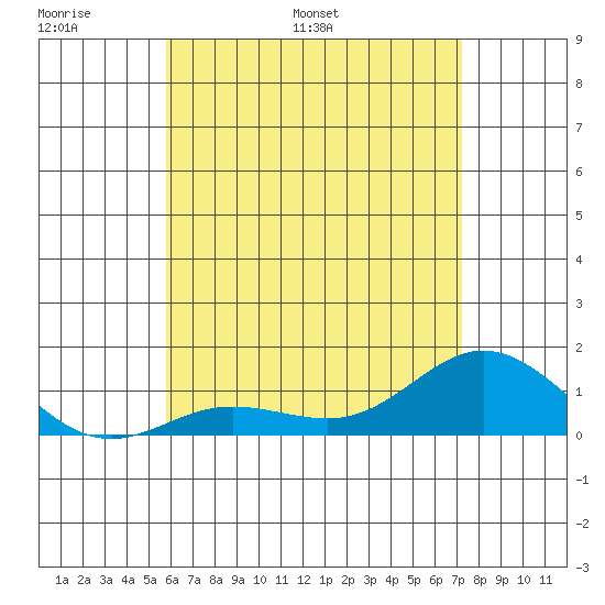 Hanauma Bay tide chart for Friday, June 9, 2023