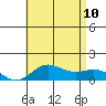 Hanauma Bay tide chart for Monday, July 10, 2023
