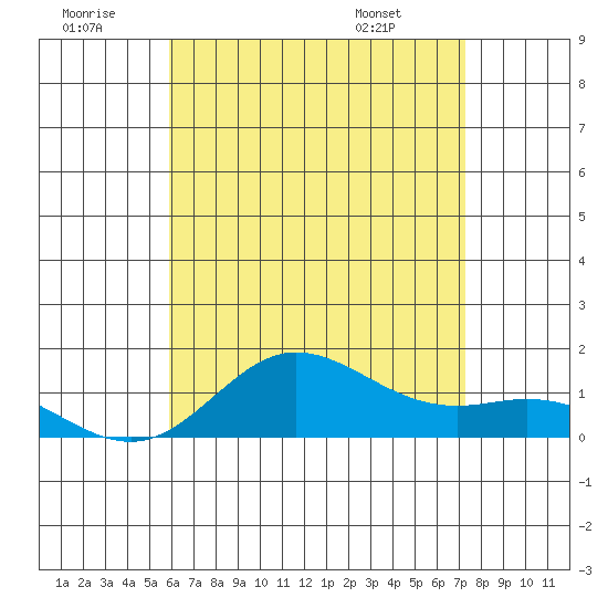 Hanauma Bay tide chart for Tuesday, July 11, 2023