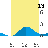 Hanauma Bay tide chart for Thursday, July 13, 2023