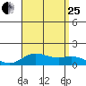 Hanauma Bay tide chart for Tuesday, July 25, 2023