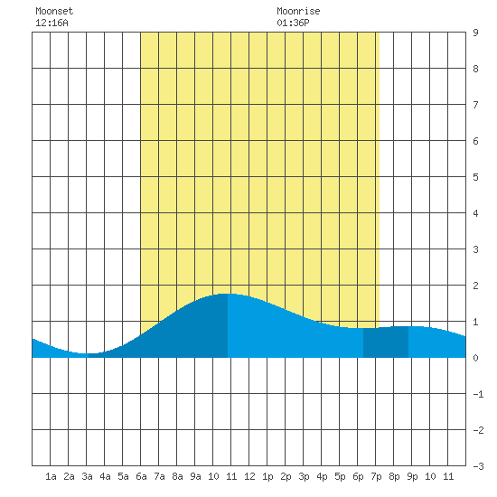 Hanauma Bay tide chart for Wednesday, July 26, 2023