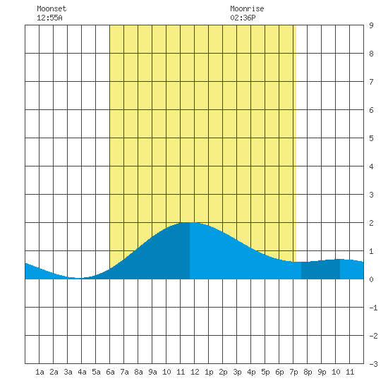 Hanauma Bay tide chart for Thursday, July 27, 2023