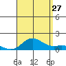 Hanauma Bay tide chart for Thursday, July 27, 2023