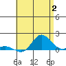 Hanauma Bay tide chart for Sunday, July 2, 2023
