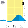 Hanauma Bay tide chart for Monday, July 3, 2023