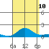 Hanauma Bay tide chart for Thursday, August 10, 2023