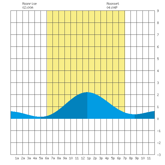 Hanauma Bay tide chart for Friday, August 11, 2023