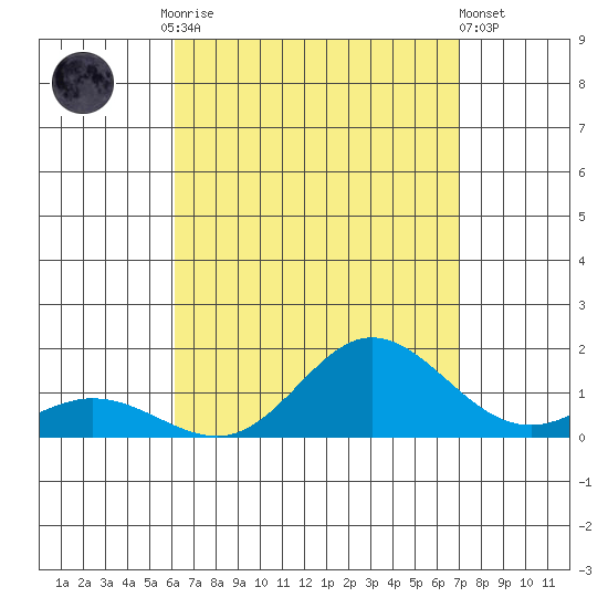 Hanauma Bay tide chart for Tuesday, August 15, 2023